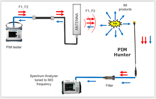 PIM - What Is It..? - Total Antenna